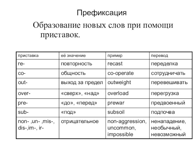 Словообразование существительных в английском языке. Способы образования существительных в английском языке таблица. Словообразование в английском языке таблица приставки. Приставки для образования прилагательных в английском. Префиксальный способ словообразования в английском.