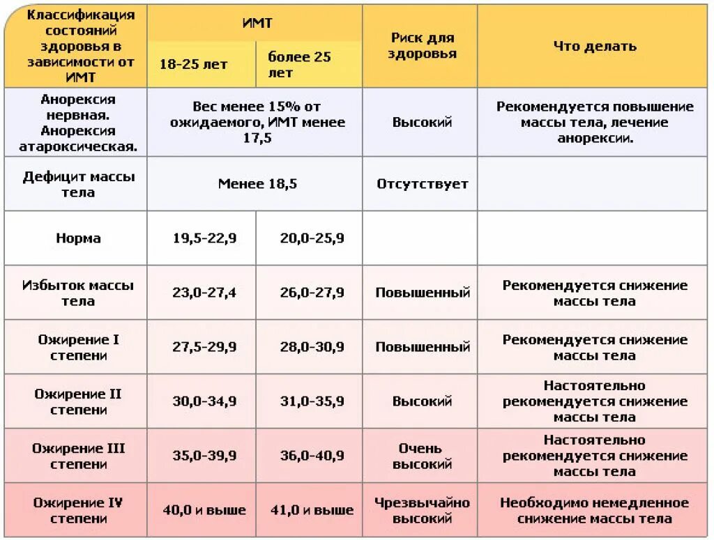 Таблица коэффициента индекса массы тела. Индекс массы тела и ожирение таблица. Степени ожирения по ИМТ таблица у женщин. Индекс Кетле степень ожирения.