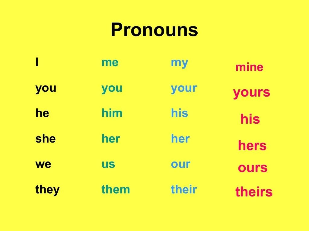 He them pronouns. Him местоимения в английском языке. Местоимение they в английском. Местоимения him her в английском языке. Местоимения he she it.