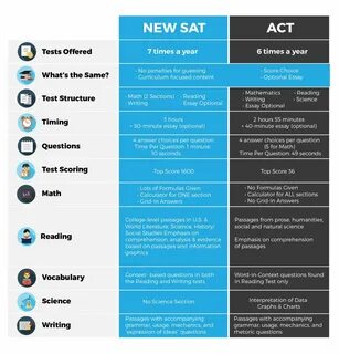 005 What Colleges Require Sat Essay New Vs Act 982x1024. 