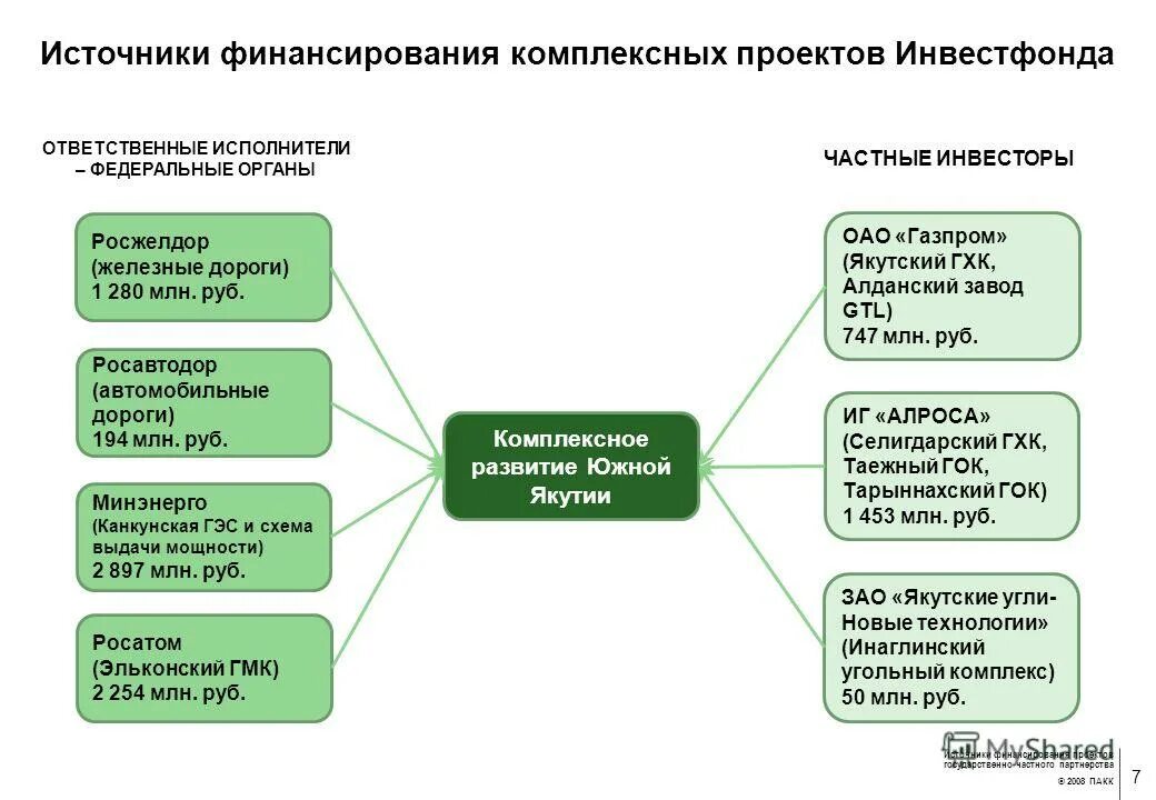 Источники финансирования схема. Источники финансирования проекта. Финансирование инвестиционных проектов. Основные источники финансирования проектов. Источники финансирования проекта схема.