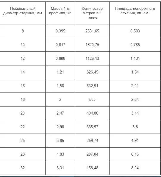 Сортамент арматуры 10мм. Вес арматуры ГОСТ 5781-82 таблица. Сортамент арматуры 12мм. Сортамент арматуры 25 мм а500. Вес арматуры 32