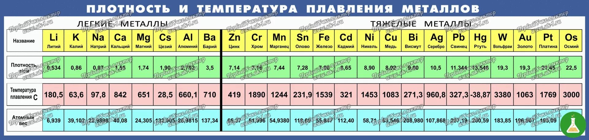 Плотность сплавов. Таблица плотности и температуры плавления металлов. Температура плавления металлов по возрастанию. Плотность цветных металлов таблица. Температура плавки металлов таблица.