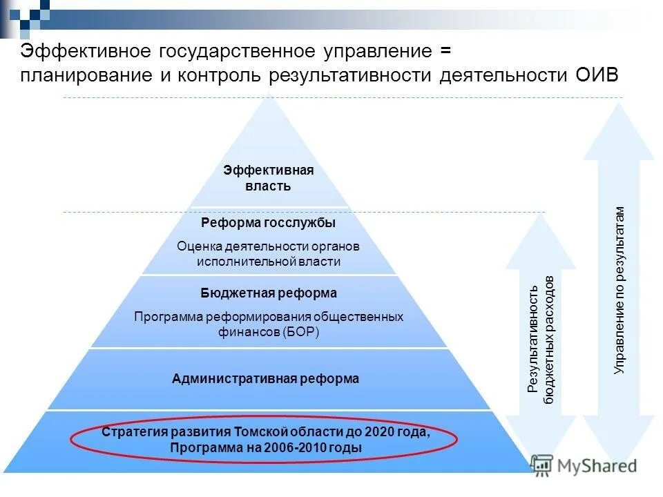Критерии эффективности власти. Программа эффективная власть. Программа эффективная власть. Стратеги, народное собрание, совет 500, первый стратег составить схему. Принципы дистанционного обучения.