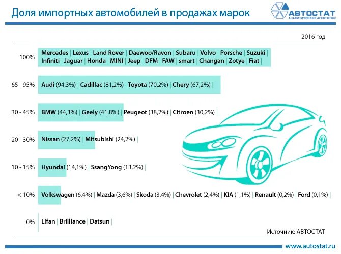 Самые продаваемые автомобили. Самые продаваемые автомобили на вторичном рынке 2020. История продаж автомобилей. Анкета импортный автомобиль. История продаж автомобилей.