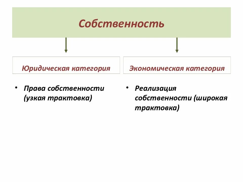 Экономические и правовые категории