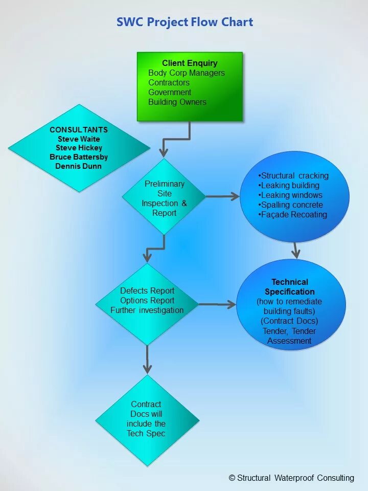 Program flow. Flow Project. Project Flow Chart. Flowchart and structure Chart. The structure of Flow Chart.