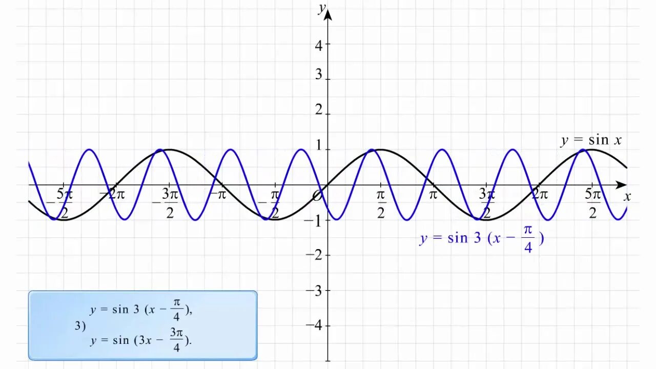 Y x pi 3. График функции y 2sin3x. График функции sin3x. График функции y=2sin. График функции sin(3x-Pi/3).