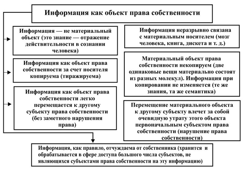 Общие сведения о праве. Информация как объект гражданских прав. Признаки информации как объекта гражданских прав.