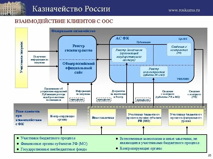 Схема процесса процесса казначейство. Взаимодействие с Федеральным казначейством. Федеральное казначейство. Структура казначейства. Закупки казначейства