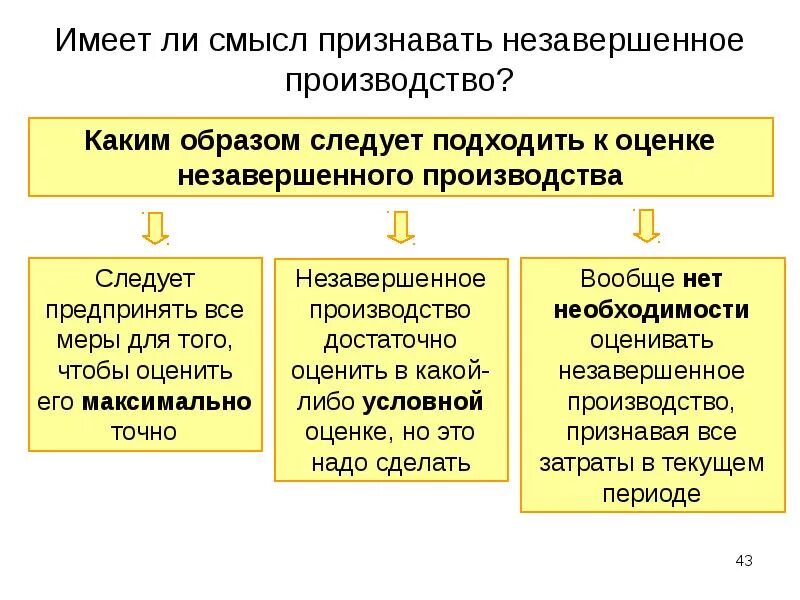 Незавершенное производство счет учета. Незавершенное производство в бухгалтерском учете. Учет незавершенного производства. Оценка незавершенного производства в бухгалтерском учете. Стоимость незавершенного производства.