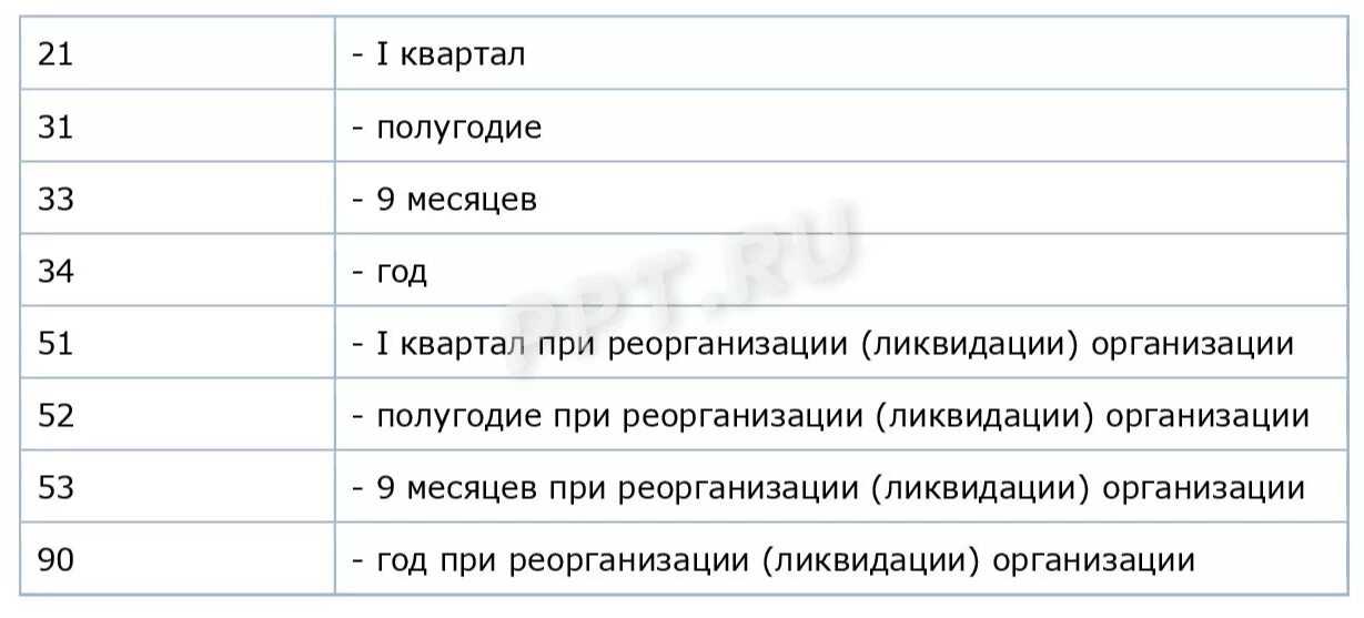 Налоговые периоды коды для декларации. Отчетность налоговый период код\. Налоговые периоды в декларациях. Коды налоговых пер одов.