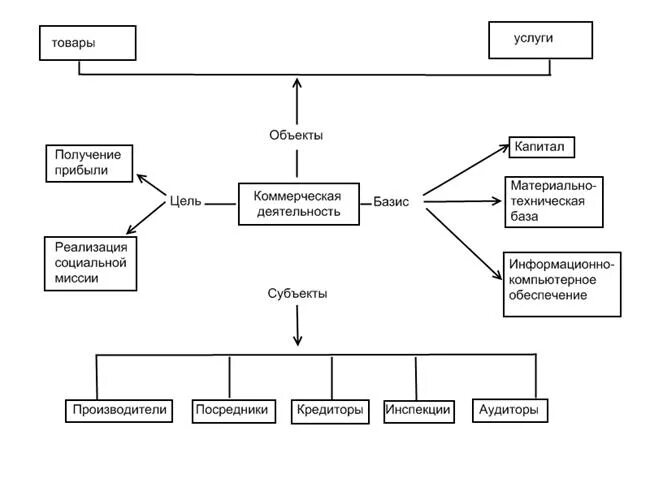 Субъекты коммерческой деятельности схема. Сущность организации коммерческой деятельности. Схема структура коммерческой деятельности. Схема организация коммерческой деятельности. Субъекты торговой организации