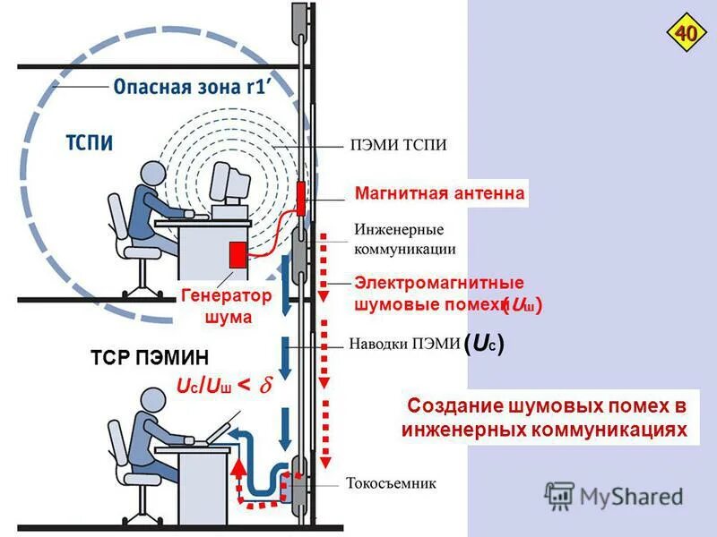 Зона r1 и r2 ПЭМИН. Схема канала утечки ПЭМИН. Активный метод защиты ПЭМИН. Защита от электромагнитных наводок. Каналы перехвата информации