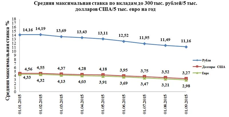 Какая максимальная ставка по вкладу мой вклад. Процентные ставки по депозитам 2011. Максимальная ставка по вкладам. Средняя ставка по депозитам по годам. Ставки по вкладам за 10 лет.