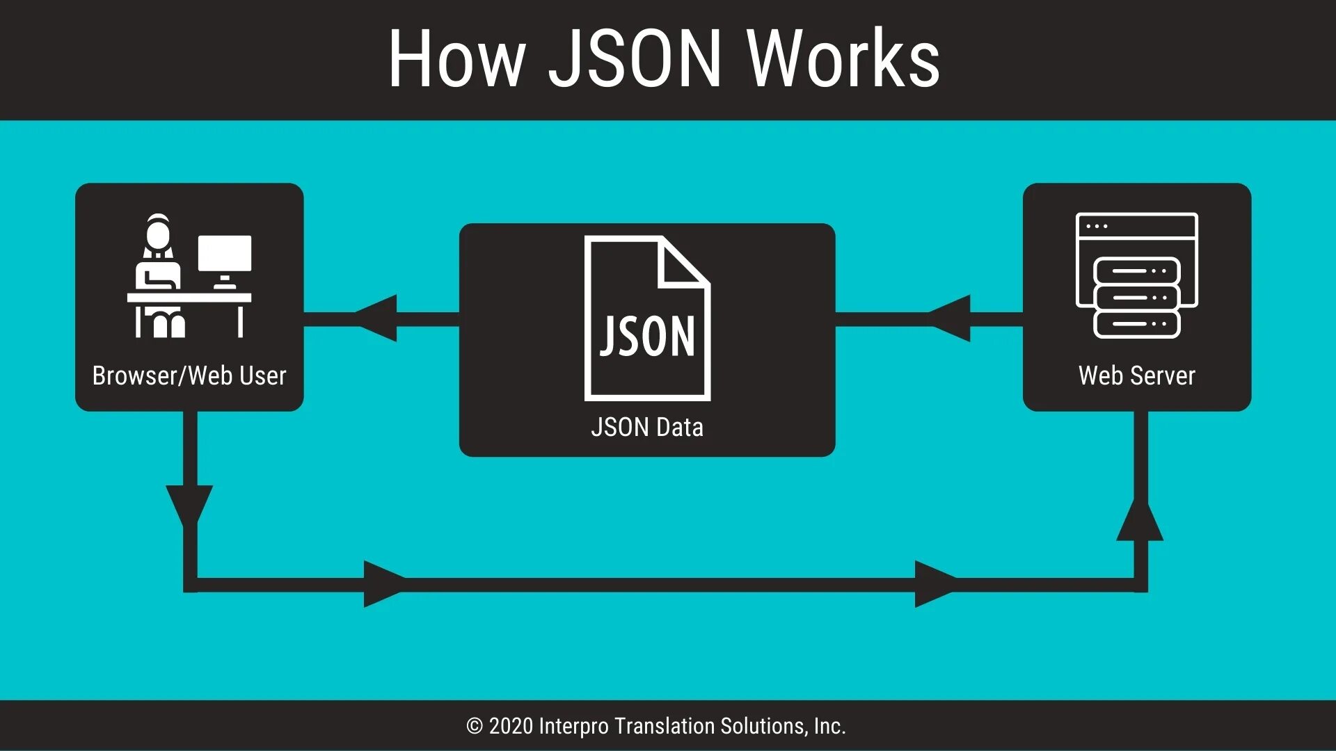 Json into json. Json структура данных. формат данных json. json картинка. json объект.