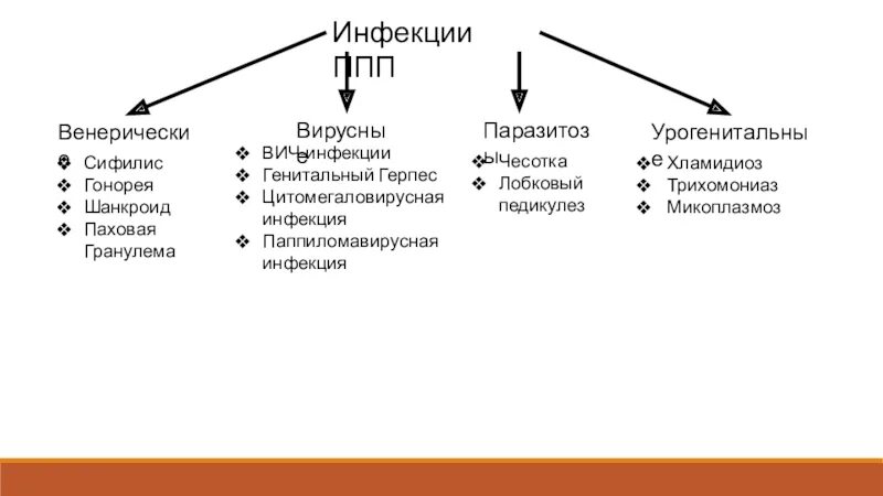 Вирусные заболевания половым путем. Заболевания передающиеся половым путем классификация. Классификация ИППП заболеваний. Классификация инфекций передающихся половым путем. Болезни половым путем таблица.