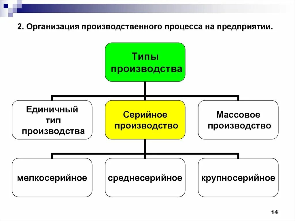 Схема структуры производственного процесса. Схема производственного процесса предприятия. Производственный процесс в виде схемы. Производственный процесс типы производства. К общественному производству относят