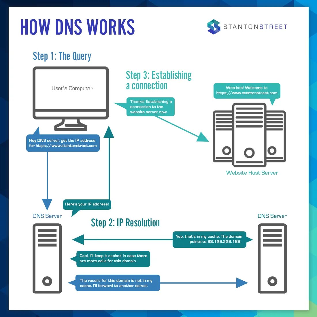 Хост dns. Dns how it works. dns tor. факт dns      до. how it works steps.