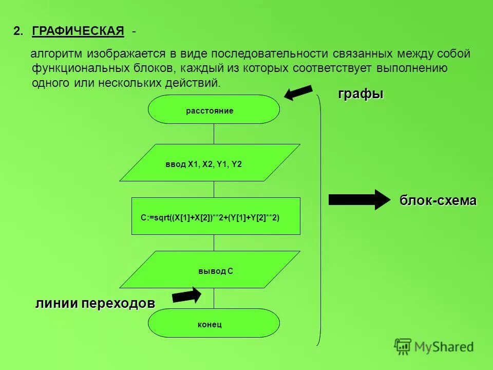 Графическая форма записи алгоритма. Графический способ записи алгоритма. Алгоритм в графическом виде. Способы записи алгоритмов в информатике 8 класс. Графический способ записи алгоритма пример.