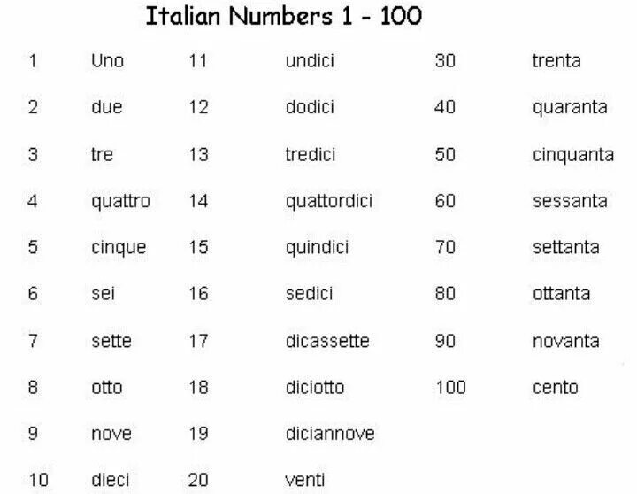 Начинать по итальянски. Числа на итальянском от 1 до 100. Числительные в итальянском языке. Числа в итальянском языке таблица. Итальянские числительные от 1 до 20.