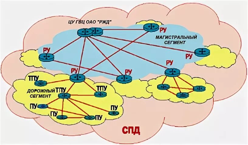 Где в ржд применяется технология больших данных. Структурная схема СПД. Сеть передачи данных ОАО РЖД. СПД ОАО РЖД. Схема сети передачи данных РЖД.