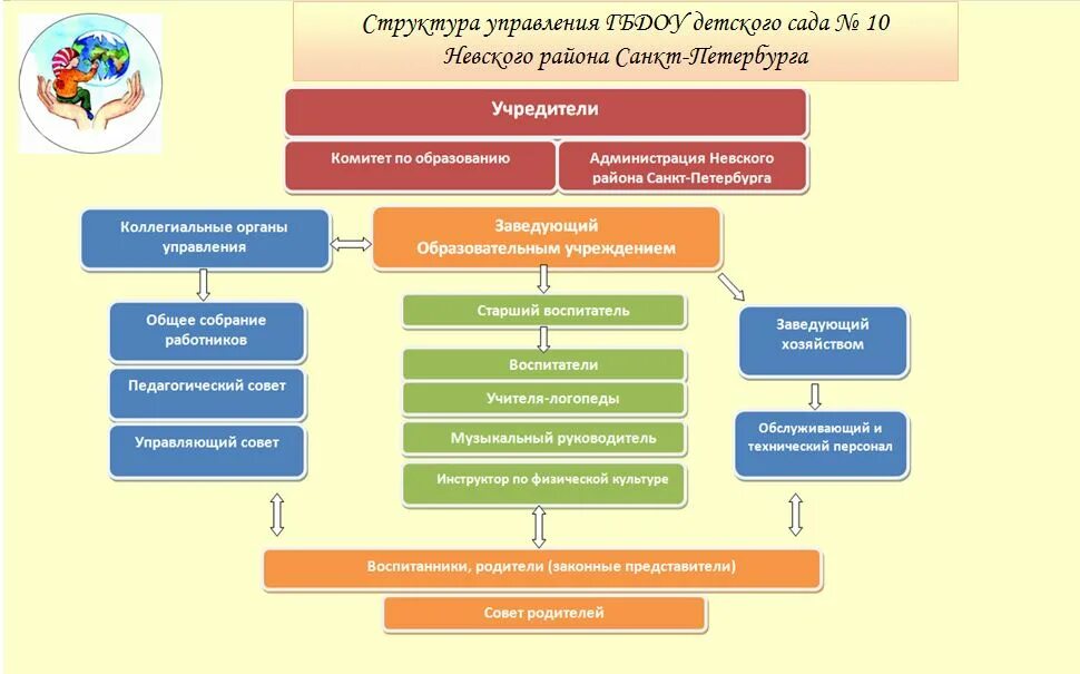 Органы управления в области образования. Структура администрации Невского района. Структура управления Санкт-Петербурга. Структура организации администрации Невского района. Структура управления ГБДОУ.