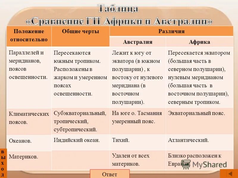 Сходство и различия южных материков. Сравнение географического положения Африки и Австралии. Географическое положение Африки и Австралии таблица. Сравнение Африки и Австралии таблица. Сравнение ГП Африки и Австралии таблица.