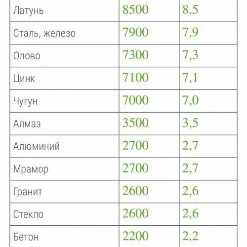 Чему равен вес бетонной плиты. Масса 1м3 бетона равна. Армированный бетон плотность кг/м3. Плотность 1 м3 бетона. Плотность жидкого бетона кг/м3.