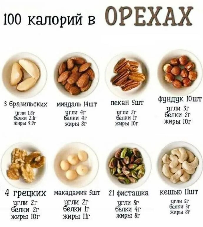 100 Гр кешью калорийность. Ккал в грецких орехах в 100 гр. 100 Гр грецких орехов калорийность. Сколько ккал в грецком орехе 1 шт.