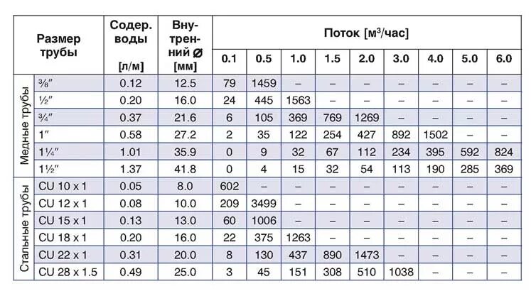 5 мм рабочее давление. Расход воды по диаметру трубы и скорости таблица. Расход воды труба 100. Расход воды через трубу диаметром 32 мм. Как посчитать напор воды.