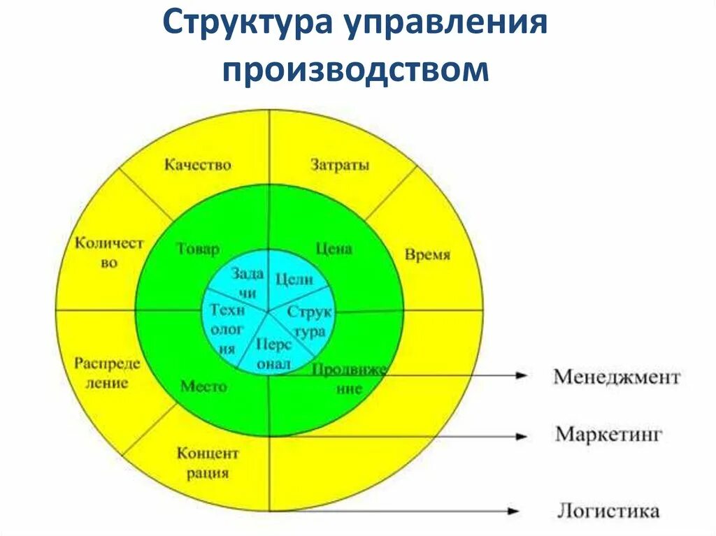 Концепции управления производством. Концепции управления производственным предприятием. . Логистическая концепция управления производством.. Концепции управления организацией. Теории управления производством