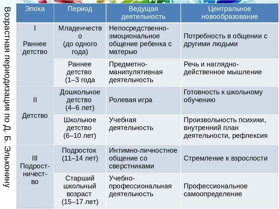 Какой возрастной период наступает после подросткового. Ведущая деятельность. ведущая деятельность возраста. возраст и ведущая деятельность таблица. таблица период возраст ведущая деятельность.