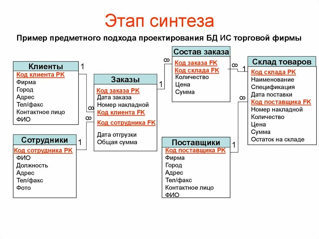 Управление проектированием баз данных. Проектирование базы данных. Проектирование базы данных пример. Этапы проектирования базы данных. Методологии проектирования БД.