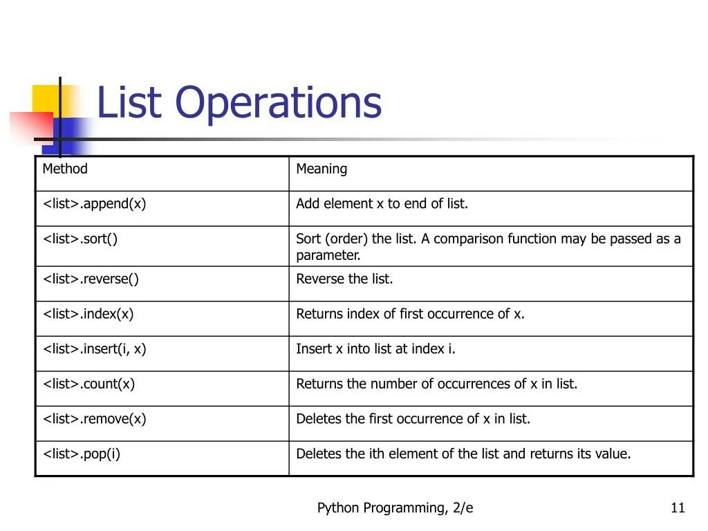 Функции в питоне список. Методы списков Python. Методы списков питон. Методы list в питоне. Методы в питоне таблица.