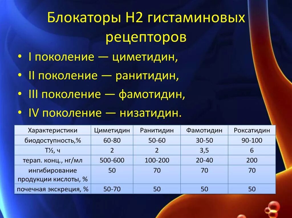 Гистаминоблокаторы 1 поколения. Блокаторы h2-рецепторов гистамина. Блокаторы н2 гистаминовых рецепторов препараты. Блокаторы h2 рецепторов препараты. Блокатор н2 гистаминовых рецепторов 2 поколения.