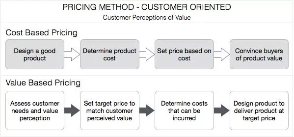 Value based pricing. Cost based pricing. Pricing methods. Отличия Price, cost, value. Pricing method