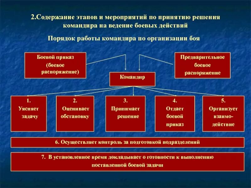 Деятельность боевой организации. Порядок работы командира. Порядок работы командира по организации действий. Порядок работы командира по организации боя. Этапы работы командира подразделения.