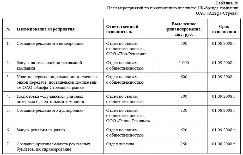 План рекламных мероприятий. План организации мероприятия. План продвижения мероприятия. Таблица план мероприятий. Что входит в организацию мероприятия