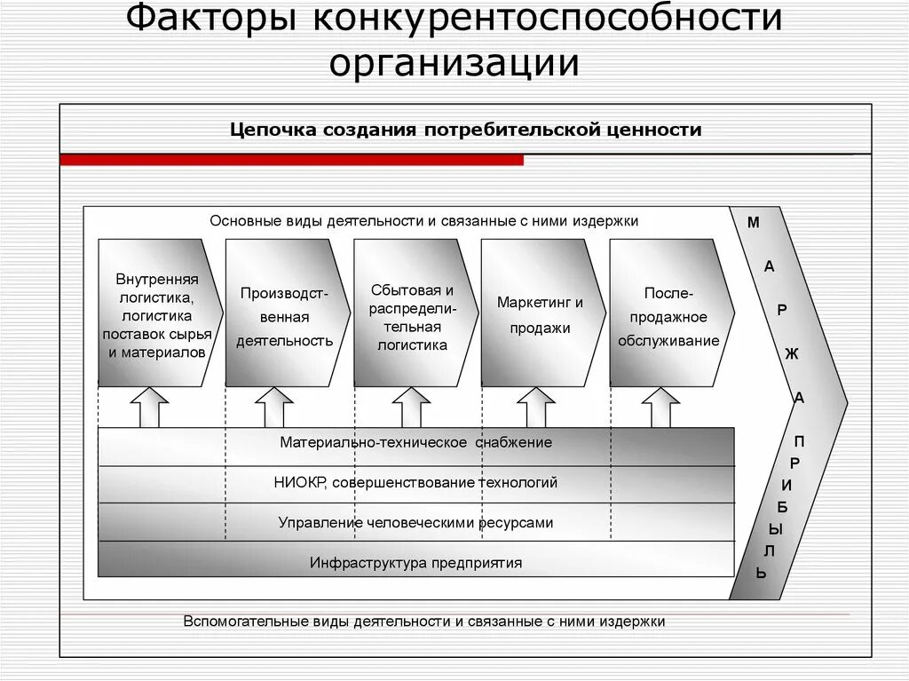 Методы управления конкурентоспособностью. Модель Цепочки ценностей. Цепочка ценностей предприятия. Стратегии управления конкурентоспособностью. Маркетинг конкурентоспособности предприятия