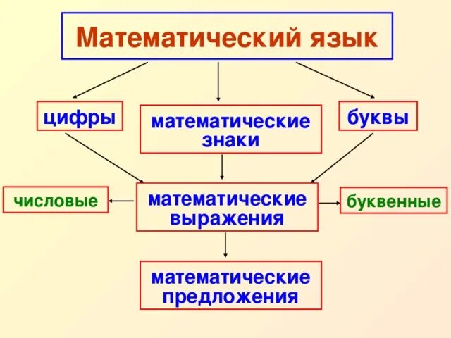 Пример математического языка. Математические предложения. Математический язык. Математические предложения 6 класс. Математические предложения примеры.