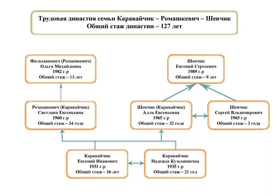 Династия семьи. Династия семьи