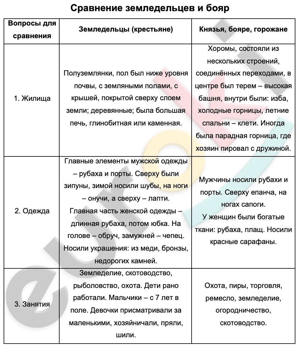 Таблица земледельцы горожане князья и бояре. Таблица сравнения земледельцы горожане князья и бояре. Таблица по истории 6 земледельцы городани князя и Бояры. Таблица сравнение зимлидельцы городани князя бояри.