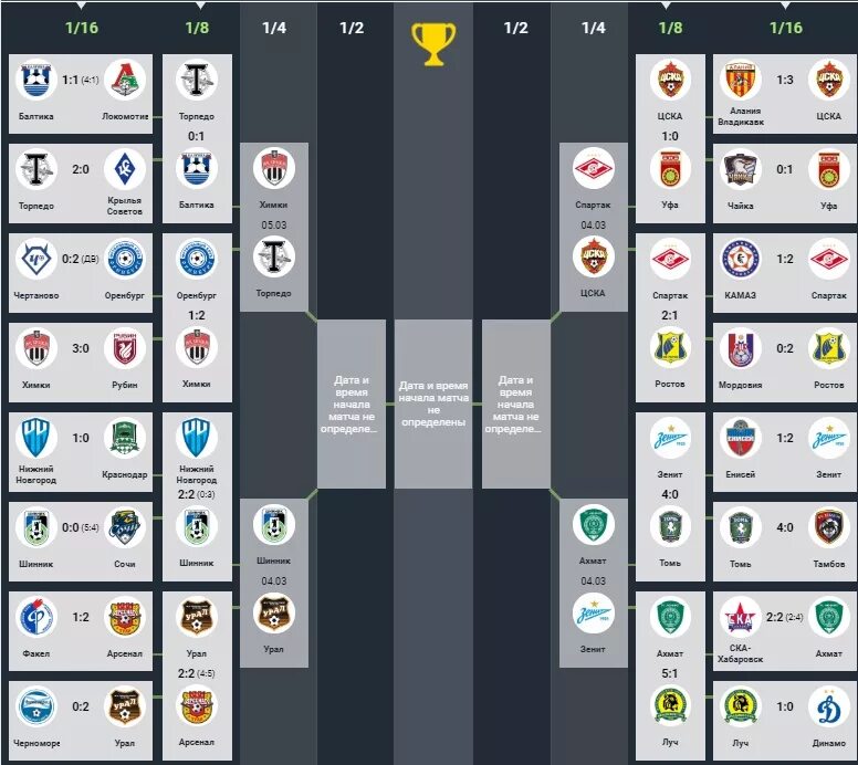 Схема кубка россии по футболу. Сетка Кубка России по футболу 2020-2021. Сетка Кубка России по футболу 2021-2022. Таблица Кубка России по футболу 2021 2022. Сетка Кубка России по футболу 2022.
