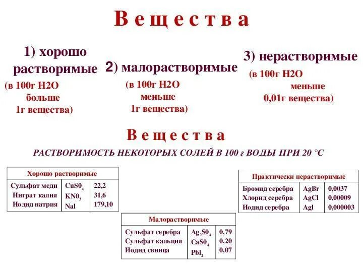 Приведи примеры нерастворимых в воде веществ. Нерастворимые соединения примеры. Растворимые малорастворимые нерастворимые вещества. Примеры малорастворимых веществ. Примеры хорошо растворимых веществ в воде.