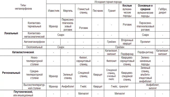 Горные породы таблица 7 класс