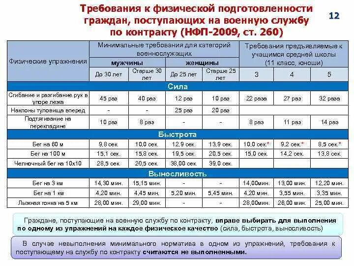 Таблица физо женщины. 5 Возрастная группа по физо нормативы для военнослужащих. Нормативы для военнослужащих по физической подготовке по возрастным. Таблица сдачи нормативов физо для военнослужащих мужчин. Физическая подготовка военнослужащих нормативы таблица возрастные.