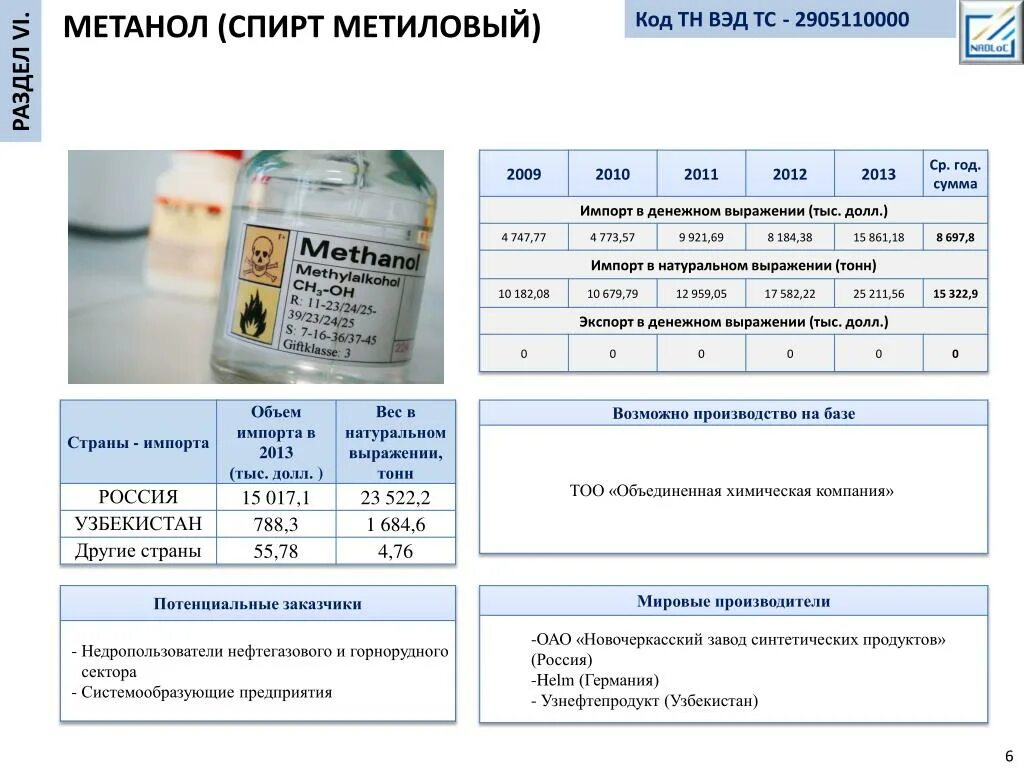 Метанол цена. Метанол код тн ВЭД.