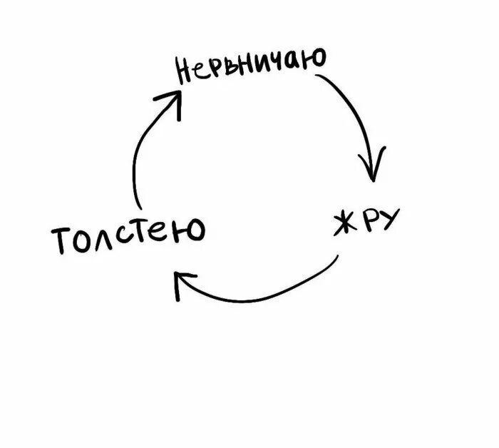 Замкнутый круг рисунок. Порочный круг жизни. Замкнутый круг рисунок. Замкнутый круг прикол. Замкнутый круг.