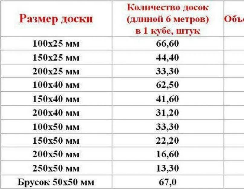 Доски сколько вход. Объем досок в Кубе таблица 6 метров. Количество досок в Кубе таблица 6 метров. Количество пиломатериалов в Кубе таблица 6 метров. Количество досок в Кубе пиломатериала таблица 6 метров.